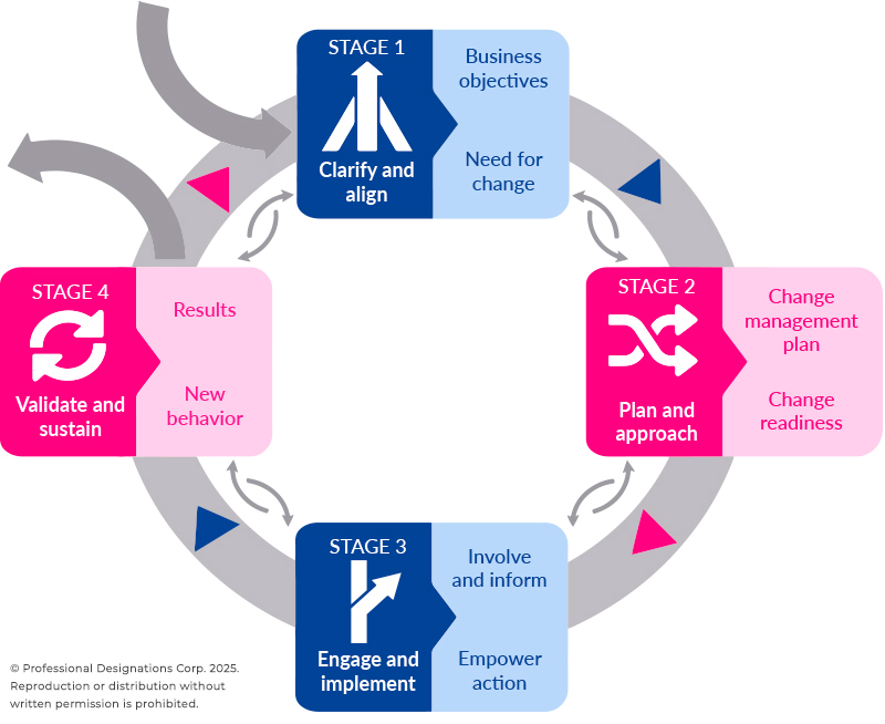 Gráfica Organizational Change Management